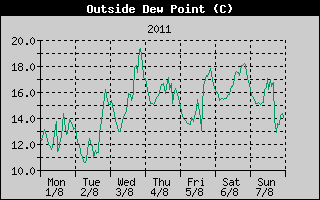 Outside Dewpoint History