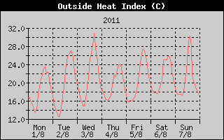 Heat Index History