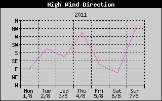 Direction of High Wind History