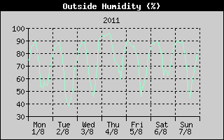Outside Humidity History
