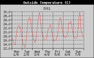 Outside Temperature History