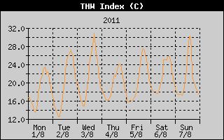 THW Index History