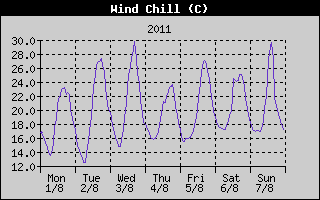 Wind Chill History