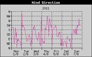 Wind Direction History