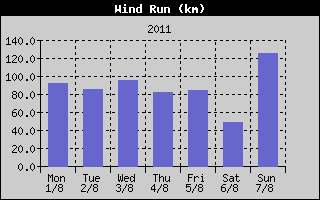 Wind Run History