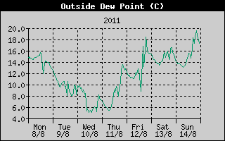 Outside Dewpoint History