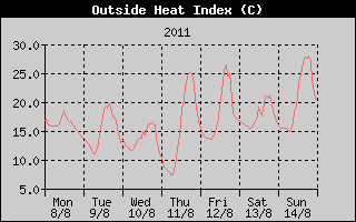 Heat Index History