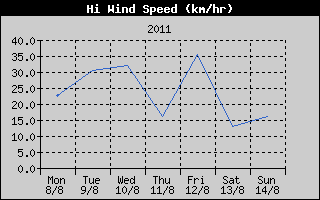 High Wind Speed History