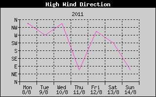 Direction of High Wind History