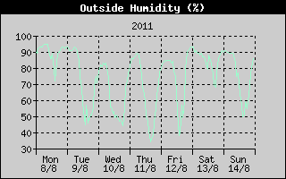 Outside Humidity History