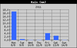 Total Rain History