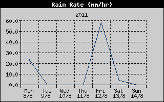Rain Rate History