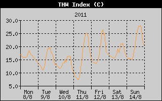THW Index History