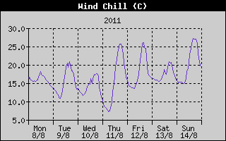Wind Chill History