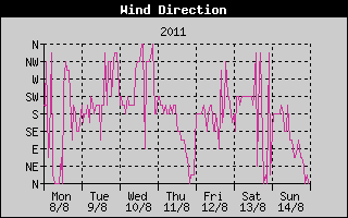 Wind Direction History