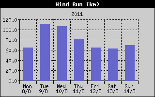 Wind Run History