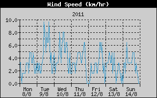 Average Wind Speed History