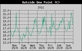 Outside Dewpoint History