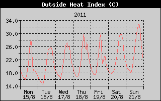 Heat Index History