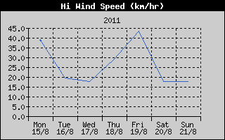 High Wind Speed History