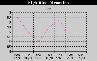Direction of High Wind History