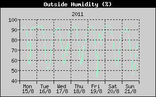 Outside Humidity History