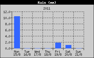 Total Rain History
