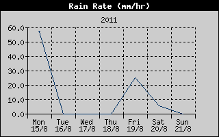 Rain Rate History