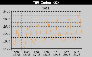 THW Index History