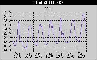 Wind Chill History