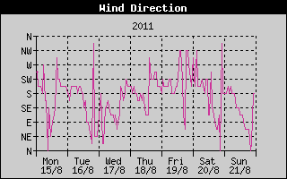 Wind Direction History