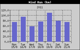 Wind Run History