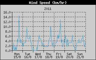 Average Wind Speed History