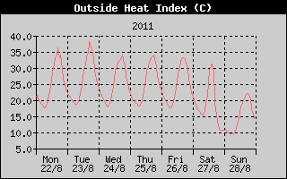 Heat Index History