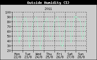 Outside Humidity History