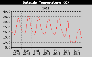 Outside Temperature History