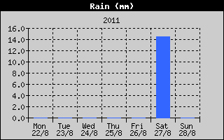 Total Rain History