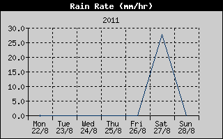 Rain Rate History