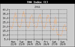 THW Index History