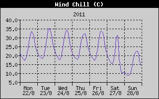 Wind Chill History