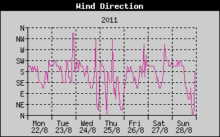 Wind Direction History