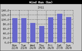 Wind Run History