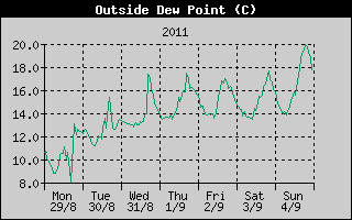 Outside Dewpoint History