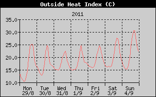 Heat Index History