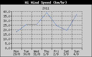 High Wind Speed History