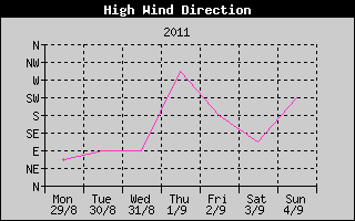 Direction of High Wind History