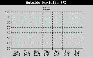 Outside Humidity History