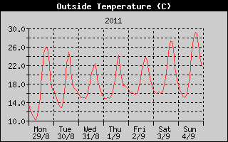Outside Temperature History