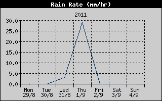 Rain Rate History