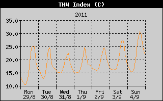 THW Index History